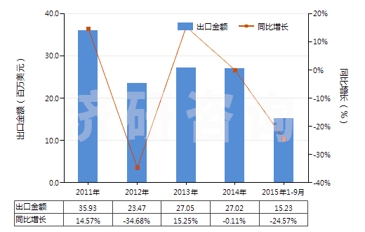 2011-2015年9月中國(guó)其他聚酯短纖＜85%棉混漂白布（平米重≤170g）(HS55131320)出口總額及增速統(tǒng)計(jì)
